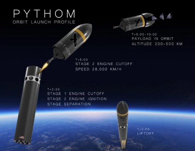 Pythom_space