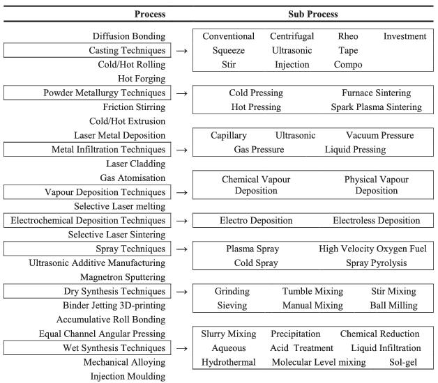 material Study_Production Routes