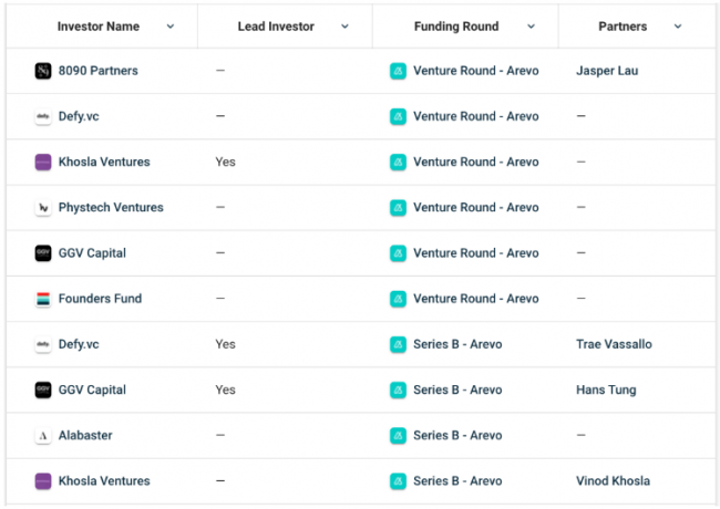 AREVO_Fund