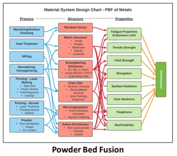 Powder Bed Fusion