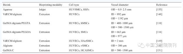Engineer_Blood vessel_table3