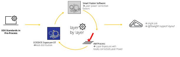 EOS cycle