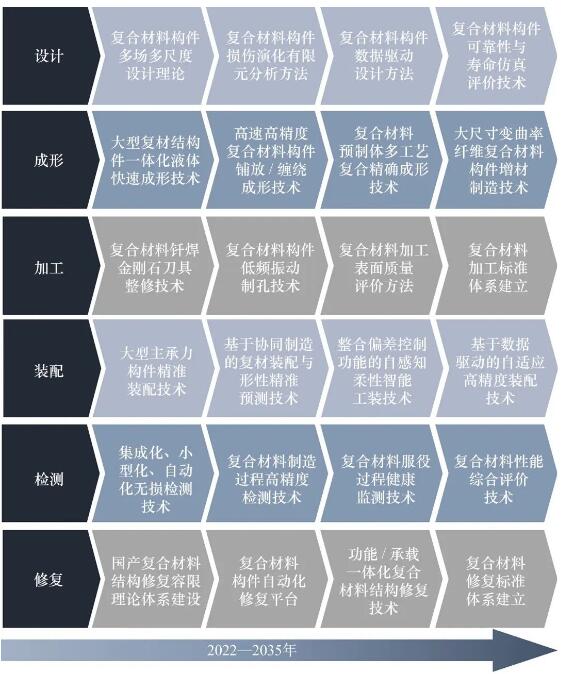 复合材料_Develpment