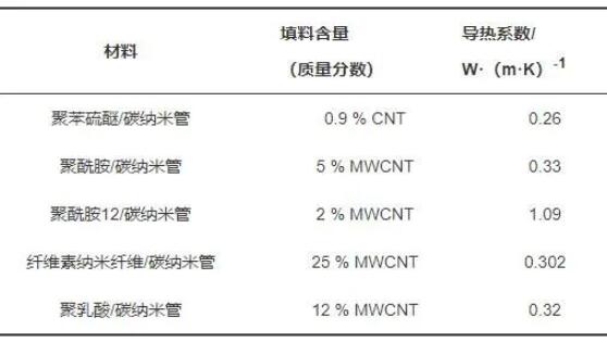 article_高导热_table3