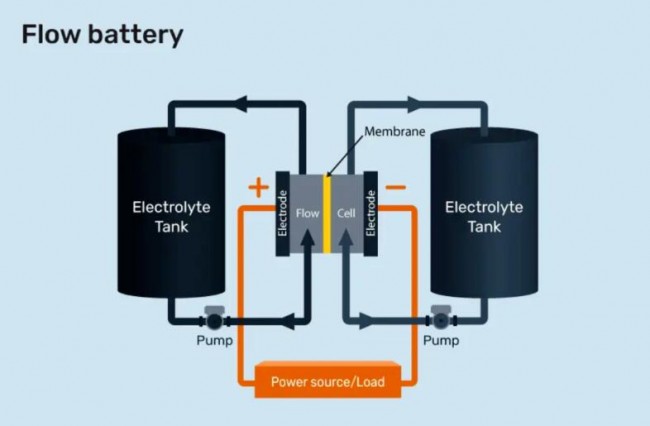 flow battery