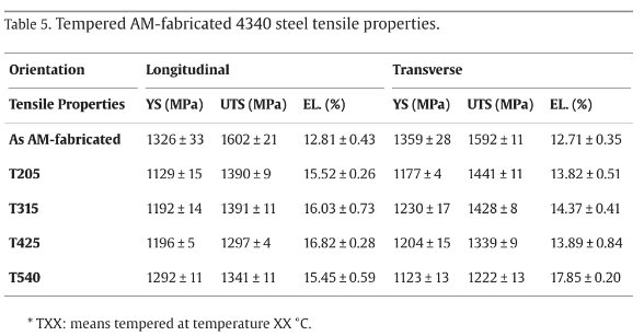 article_AISI_table5