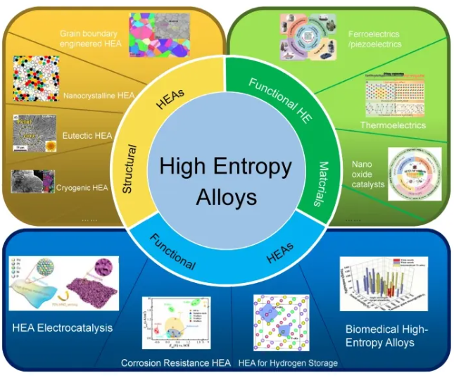 high entropy alloy