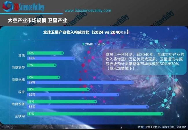 Valley 卫星产业